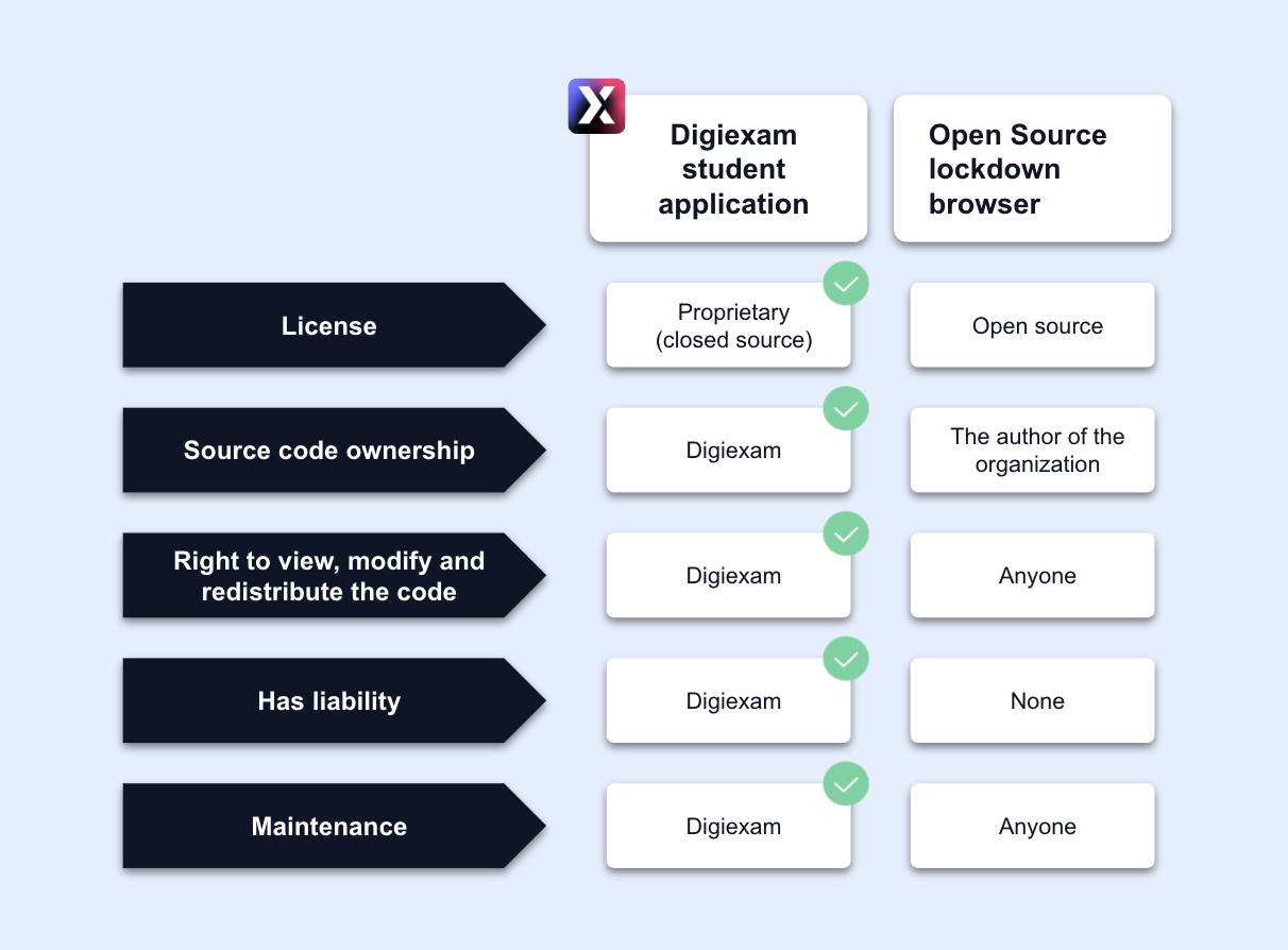 Open Source and Closed Source Examination Technology Digiexam